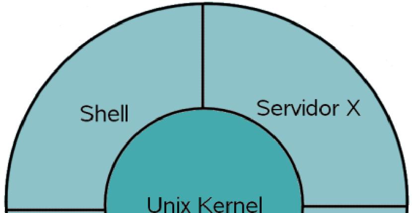 ¿Qué es el kernel de Unix?