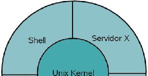 ¿Qué es el kernel de Unix?